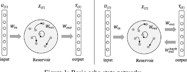 Figure 1 for A Review of Designs and Applications of Echo State Networks