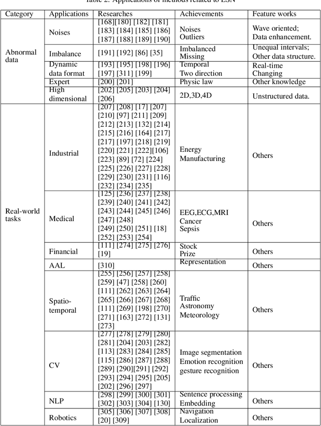 Figure 4 for A Review of Designs and Applications of Echo State Networks