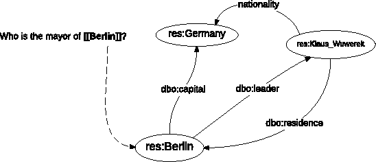 Figure 1 for A Graph Traversal Based Approach to Answer Non-Aggregation Questions Over DBpedia