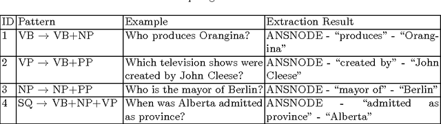 Figure 2 for A Graph Traversal Based Approach to Answer Non-Aggregation Questions Over DBpedia