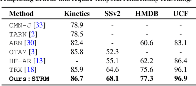 Figure 2 for Spatio-temporal Relation Modeling for Few-shot Action Recognition