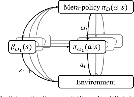 Figure 1 for Learning to Interrupt: A Hierarchical Deep Reinforcement Learning Framework for Efficient Exploration