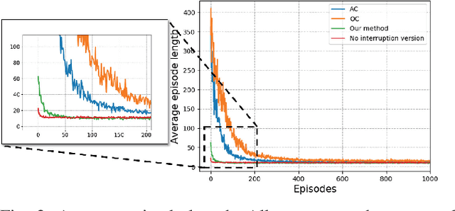 Figure 3 for Learning to Interrupt: A Hierarchical Deep Reinforcement Learning Framework for Efficient Exploration