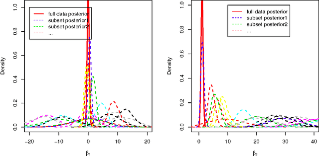 Figure 3 for Parallelizing MCMC via Weierstrass Sampler