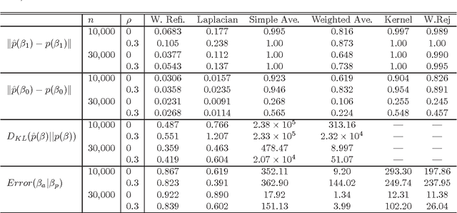 Figure 2 for Parallelizing MCMC via Weierstrass Sampler