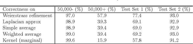 Figure 4 for Parallelizing MCMC via Weierstrass Sampler