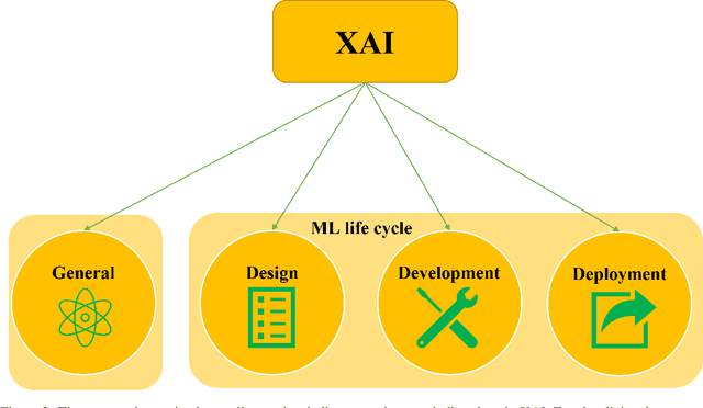 Figure 4 for Explainable AI (XAI): A Systematic Meta-Survey of Current Challenges and Future Opportunities