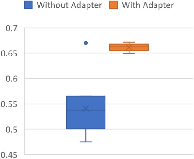 Figure 3 for Robust Transfer Learning with Pretrained Language Models through Adapters