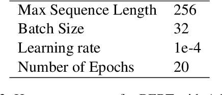 Figure 4 for Robust Transfer Learning with Pretrained Language Models through Adapters