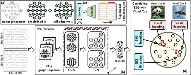 Figure 3 for See What You See: Self-supervised Cross-modal Retrieval of Visual Stimuli from Brain Activity