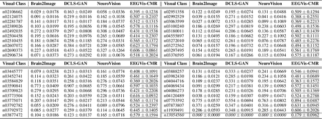 Figure 4 for See What You See: Self-supervised Cross-modal Retrieval of Visual Stimuli from Brain Activity