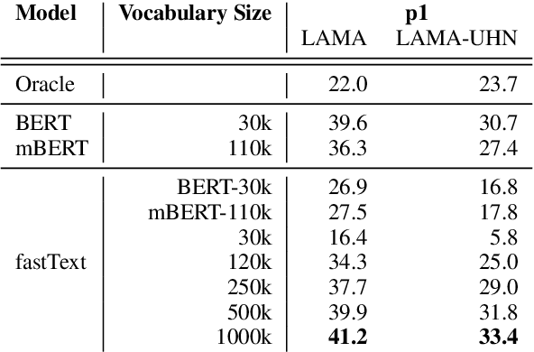 Figure 1 for Static Embeddings as Efficient Knowledge Bases?