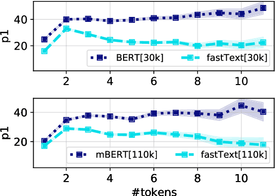 Figure 2 for Static Embeddings as Efficient Knowledge Bases?