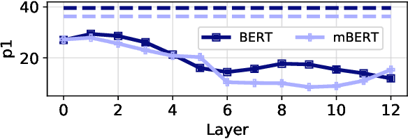 Figure 4 for Static Embeddings as Efficient Knowledge Bases?