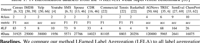 Figure 2 for Learned Label Aggregation for Weak Supervision