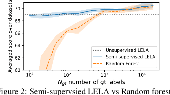 Figure 4 for Learned Label Aggregation for Weak Supervision