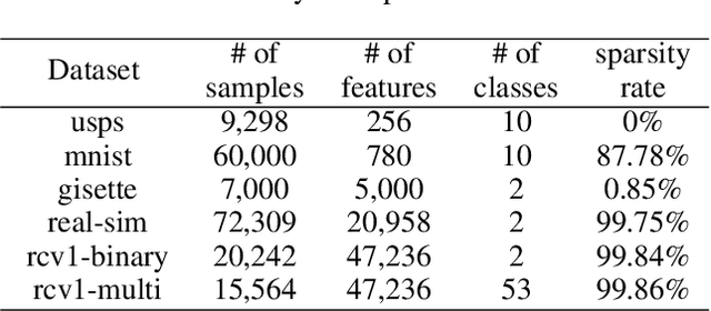 Figure 2 for Effective and Sparse Count-Sketch via k-means clustering