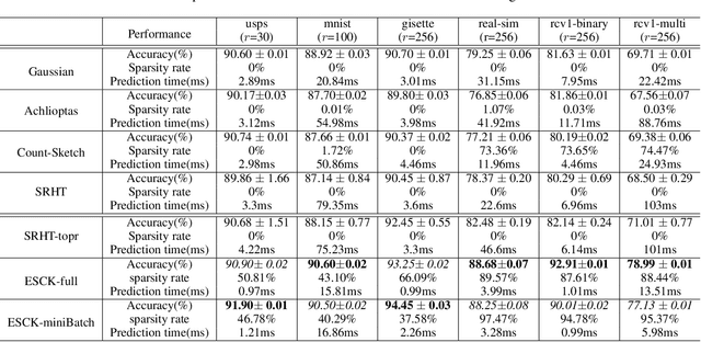 Figure 3 for Effective and Sparse Count-Sketch via k-means clustering