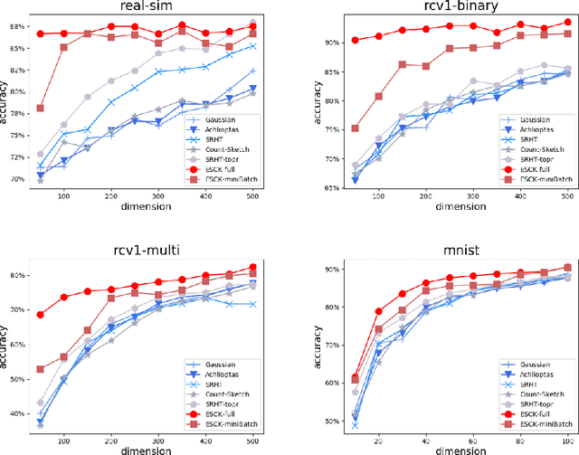 Figure 4 for Effective and Sparse Count-Sketch via k-means clustering