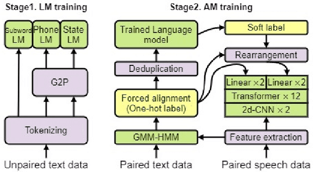 Figure 1 for Knowledge distillation from language model to acoustic model: a hierarchical multi-task learning approach