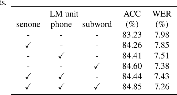 Figure 2 for Knowledge distillation from language model to acoustic model: a hierarchical multi-task learning approach