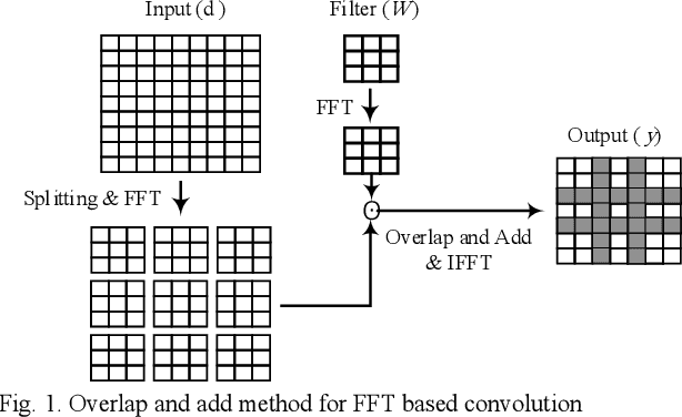 Figure 1 for Acceleration of Convolutional Neural Network Using FFT-Based Split Convolutions