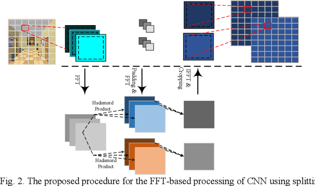 Figure 2 for Acceleration of Convolutional Neural Network Using FFT-Based Split Convolutions