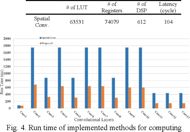 Figure 4 for Acceleration of Convolutional Neural Network Using FFT-Based Split Convolutions
