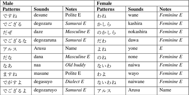 Figure 2 for Extracting linguistic speech patterns of Japanese fictional characters using subword units