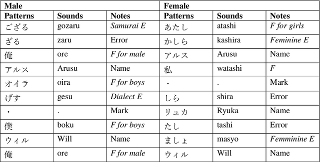 Figure 3 for Extracting linguistic speech patterns of Japanese fictional characters using subword units