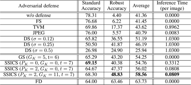 Figure 2 for Self-Supervised Iterative Contextual Smoothing for Efficient Adversarial Defense against Gray- and Black-Box Attack