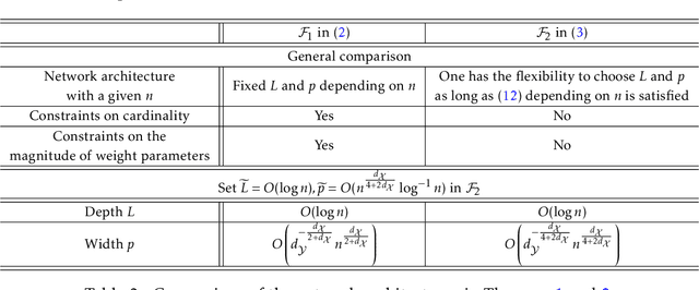 Figure 3 for Deep Nonparametric Estimation of Operators between Infinite Dimensional Spaces