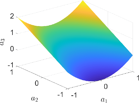 Figure 2 for Deep Nonparametric Estimation of Operators between Infinite Dimensional Spaces