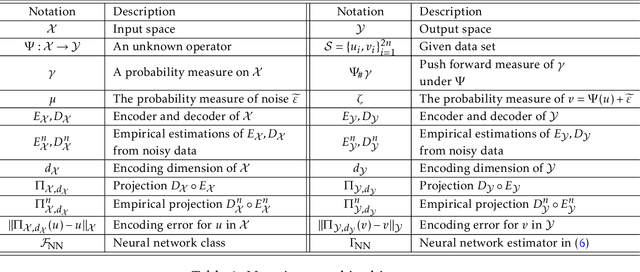 Figure 1 for Deep Nonparametric Estimation of Operators between Infinite Dimensional Spaces