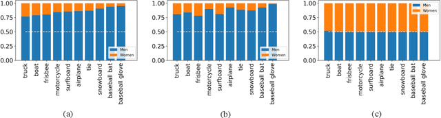 Figure 1 for Mitigating Gender Bias in Captioning Systems