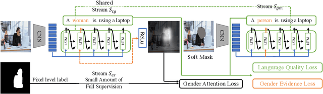 Figure 3 for Mitigating Gender Bias in Captioning Systems