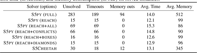 Figure 1 for Modal Logic S5 Satisfiability in Answer Set Programming