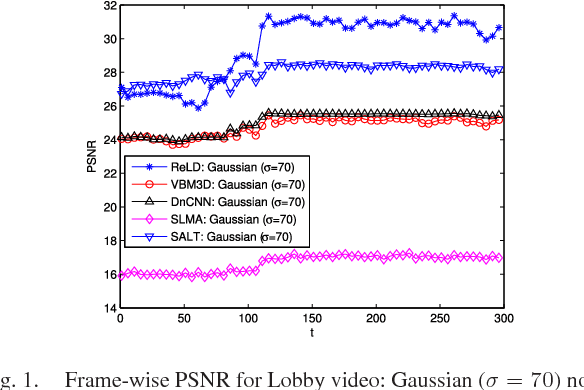 Figure 1 for Video Denoising and Enhancement via Dynamic Video Layering