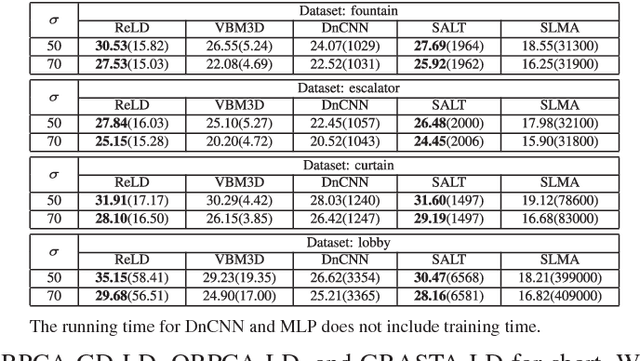 Figure 4 for Video Denoising and Enhancement via Dynamic Video Layering