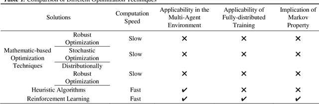 Figure 1 for Applications of Reinforcement Learning in Deregulated Power Market: A Comprehensive Review