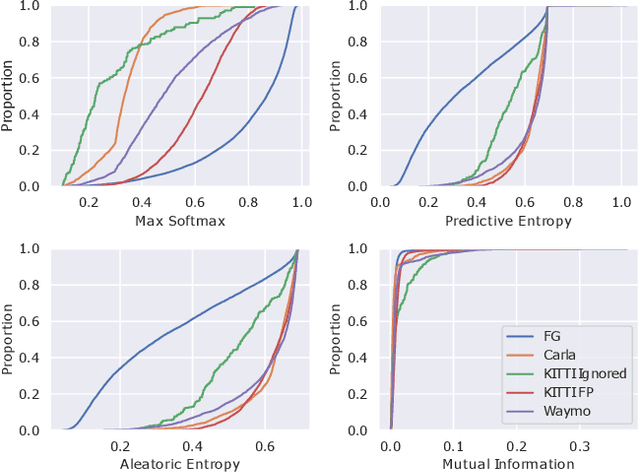 Figure 4 for Out-of-Distribution Detection for LiDAR-based 3D Object Detection
