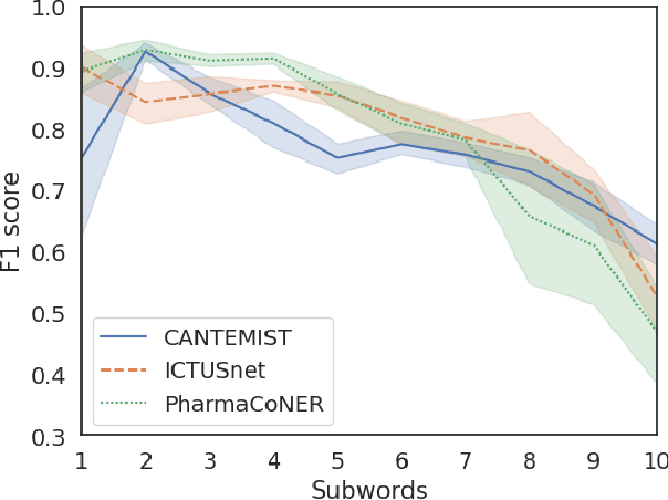 Figure 2 for Biomedical and Clinical Language Models for Spanish: On the Benefits of Domain-Specific Pretraining in a Mid-Resource Scenario