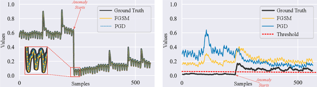 Figure 1 for Towards an Awareness of Time Series Anomaly Detection Models' Adversarial Vulnerability