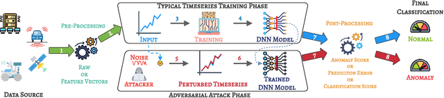 Figure 3 for Towards an Awareness of Time Series Anomaly Detection Models' Adversarial Vulnerability