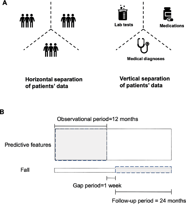 Figure 2 for Confederated Machine Learning on Horizontally and Vertically Separated Medical Data for Large-Scale Health System Intelligence
