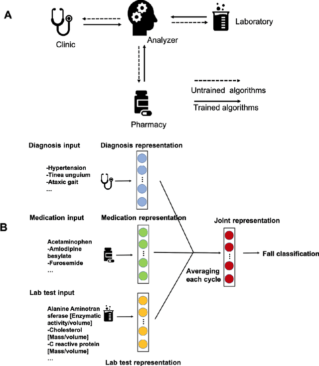 Figure 3 for Confederated Machine Learning on Horizontally and Vertically Separated Medical Data for Large-Scale Health System Intelligence