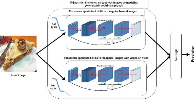 Figure 2 for Modeling Generalized Specialist Approach To Train Quality Resilient Snapshot Ensemble