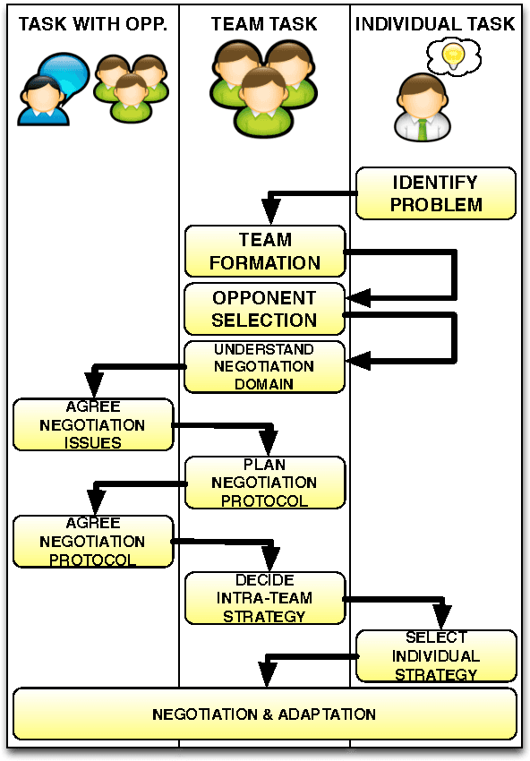 Figure 1 for Tasks for agent-based negotiation teams: Analysis, review, and challenges