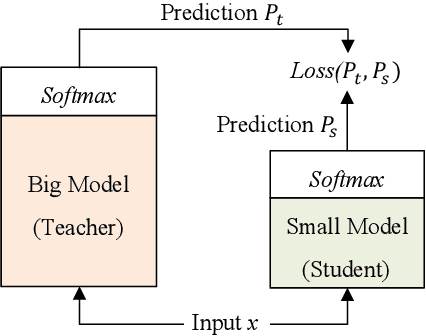 Figure 1 for FastBERT: a Self-distilling BERT with Adaptive Inference Time