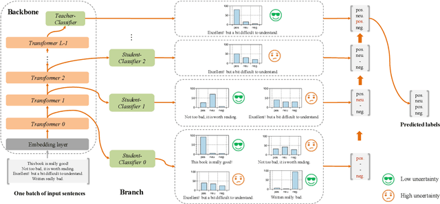 Figure 3 for FastBERT: a Self-distilling BERT with Adaptive Inference Time